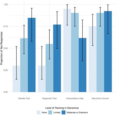 Limited Genomics Training Among Physicians Remains a Barrier to Genomics-Based Implementation of Precision Medicine